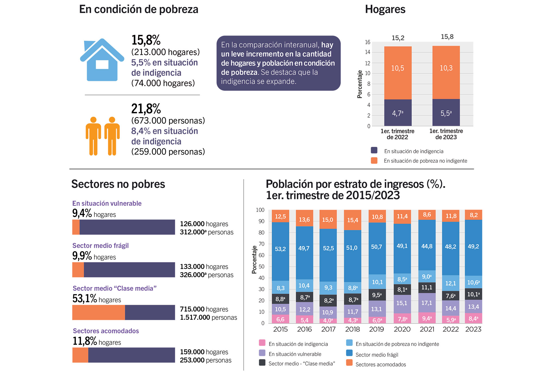 Situación social en CABA
Dirección de Estadística y Censos de GCBA
