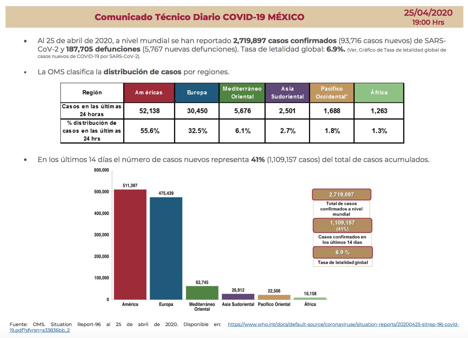 Distribución de casos de coronavirus a nivel global (Foto: SSa)