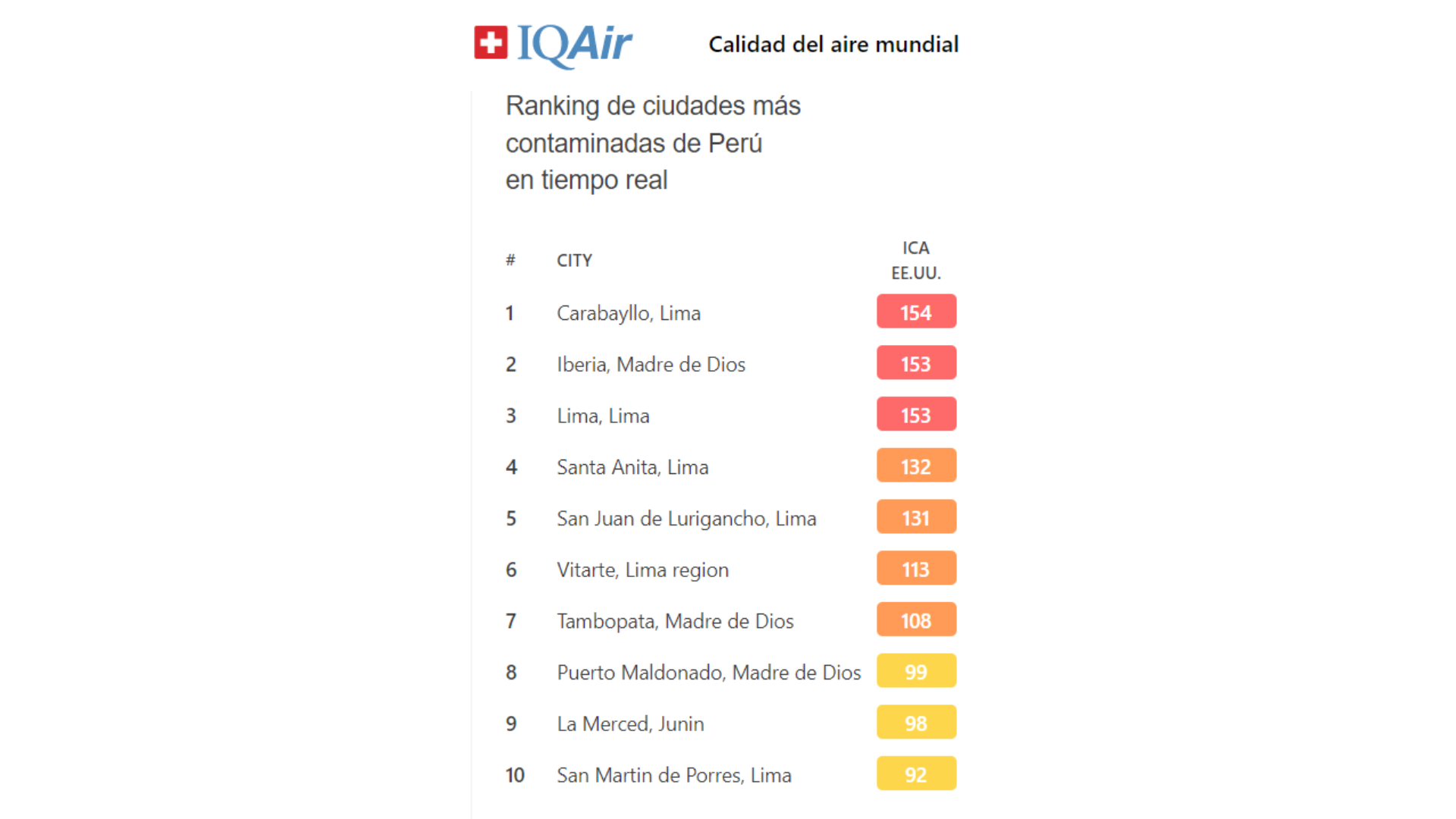 Ciudades más contaminadas en el Perú
Foto: IQAir