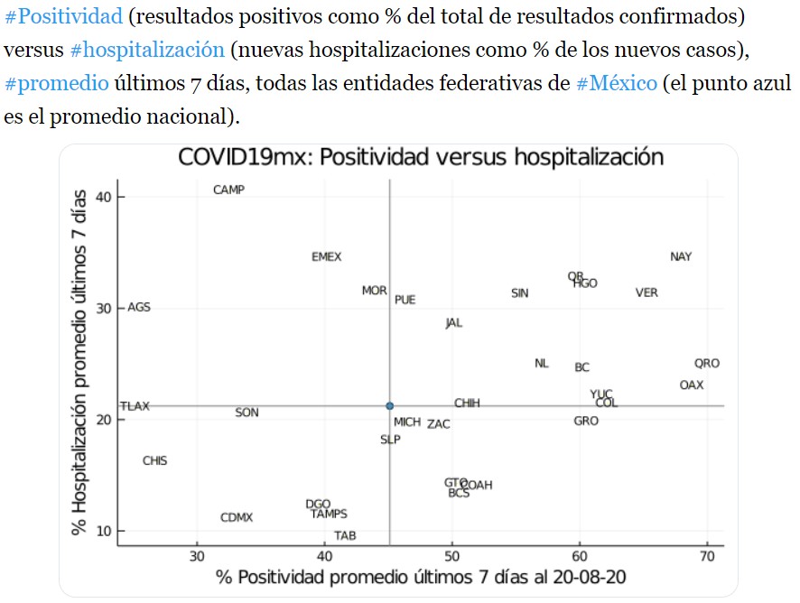 Una tabla que observa la relación entre positividad y hospitalización hasta el 20 de agosto. Estados como Nayarit y Veracruz redujeron la cantidad de pruebas cuando su positividad pasó el 60 % (Tabla: Twitter @ArturoErdely)