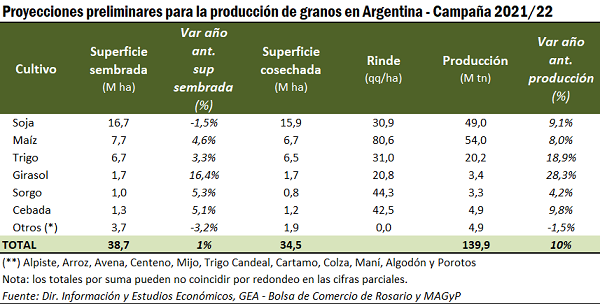 Proyecciones de siembra. (Bolsa de Comercio de Rosario)