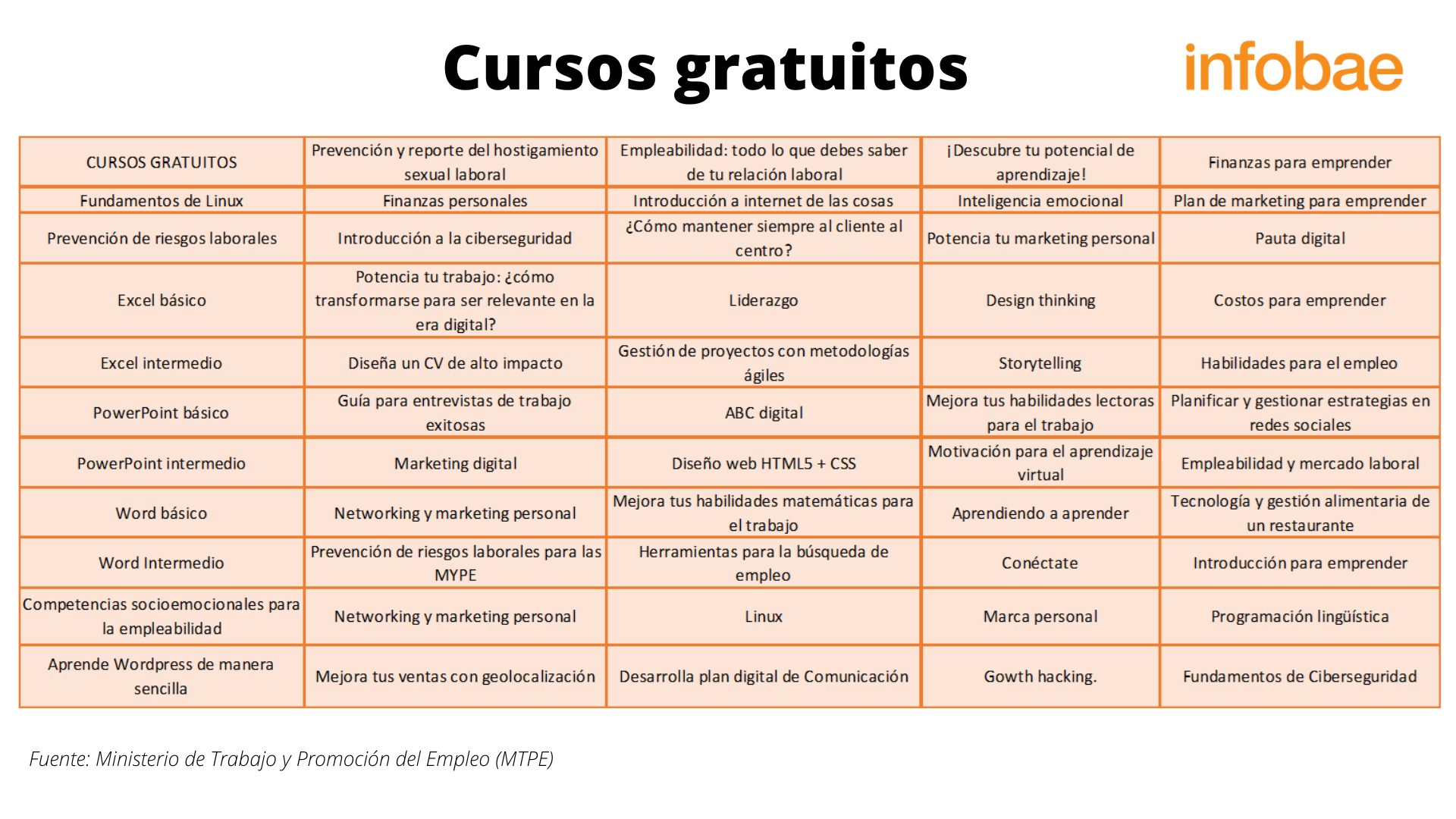 Ministerio De Trabajo Y Promoción Del Empleo Brinda Cursos Gratuitos Infobae 4483