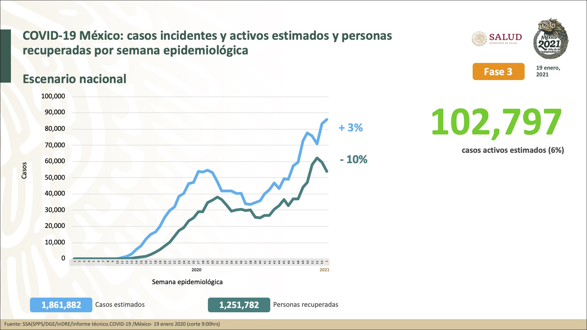 Asimismo, la Ciudad de México registra la mayor parte de los casos acumulados del país y representa por si sola 25% de todos los casos registrados en el país (Foto: SSA)