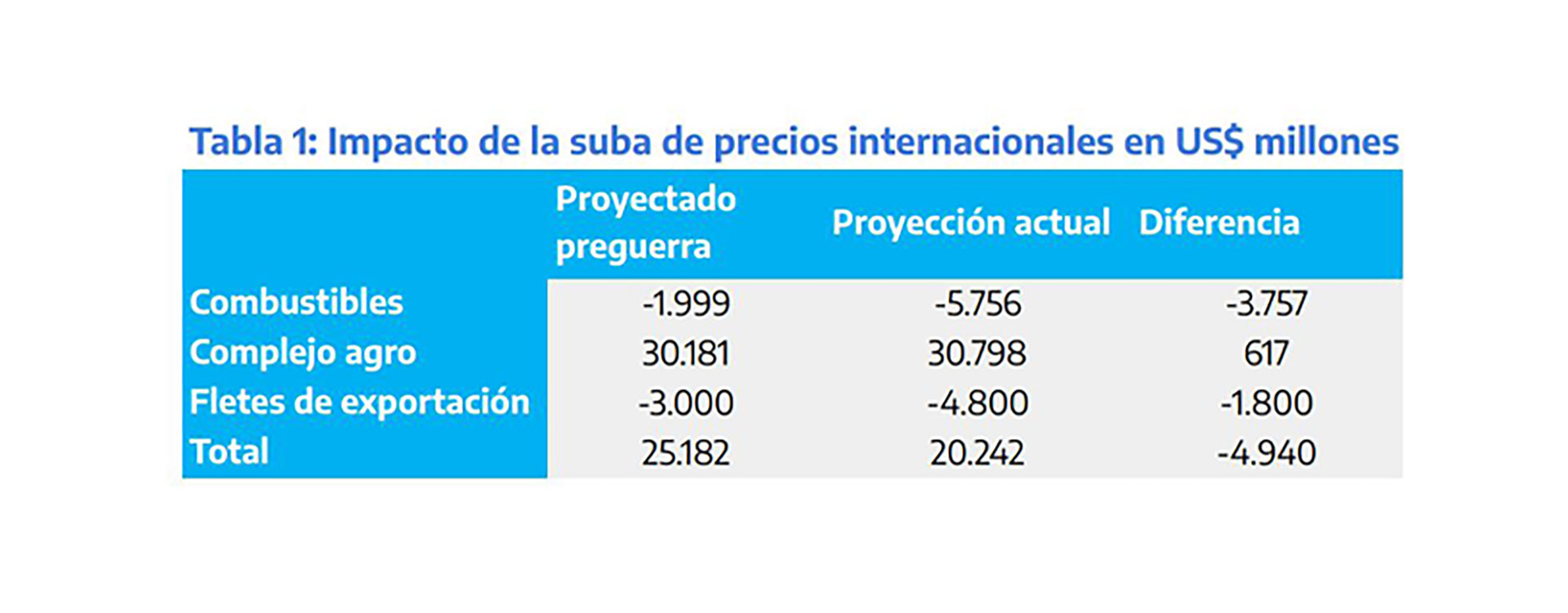 El cálculo grueso de "pérdidas" que, según el Gobierno, tuvo la economía argentina a raíz de la guerra en Ucrania