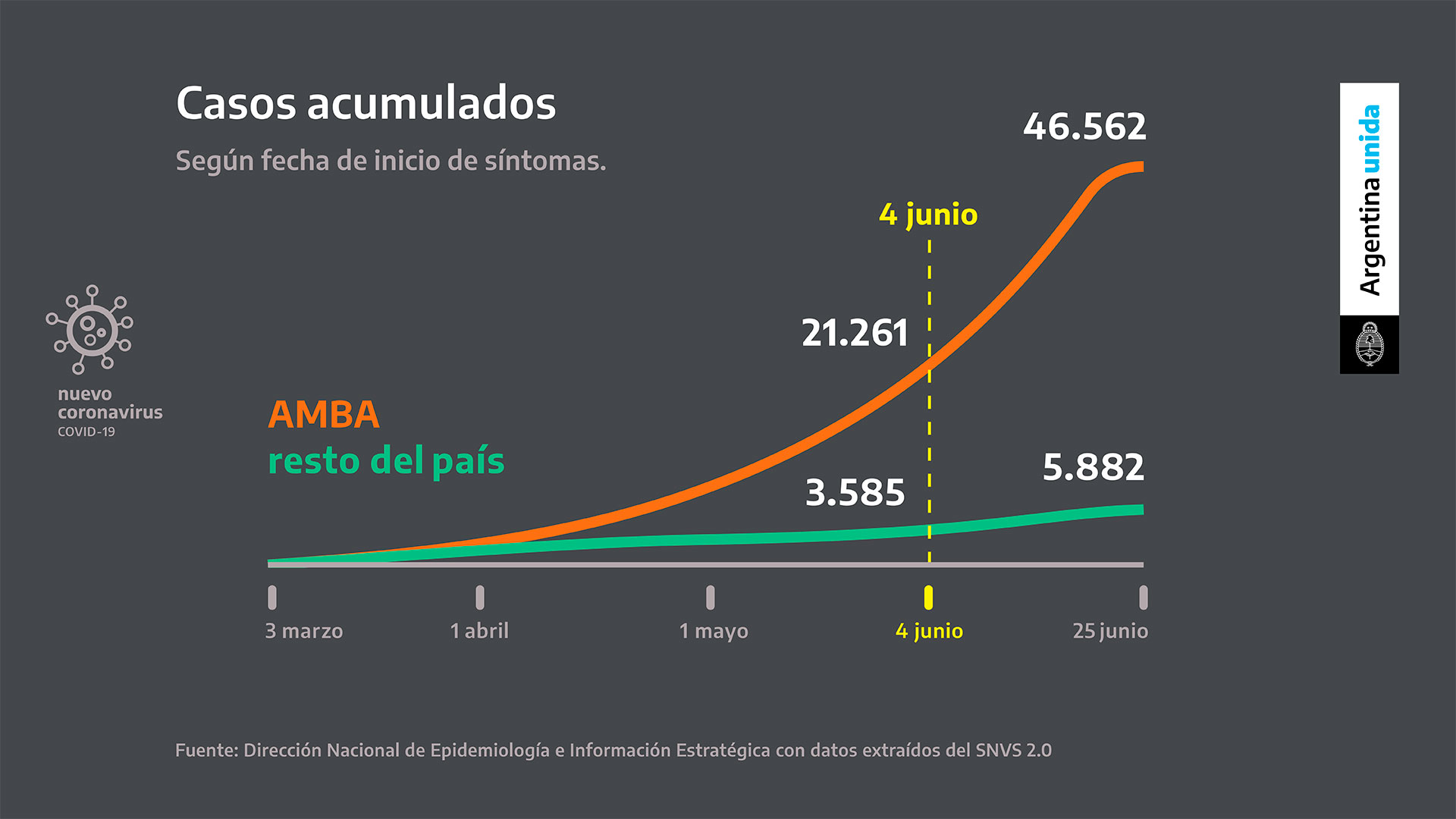 Alberto Fernández destacó la gran aceleración de casos que se registró en el área metropolitana durante los últimos días