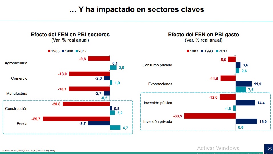 Lluvias En Perú ¿cómo Afecta El Fenómeno De El Niño Costero A La Economía Peruana Infobae 7629