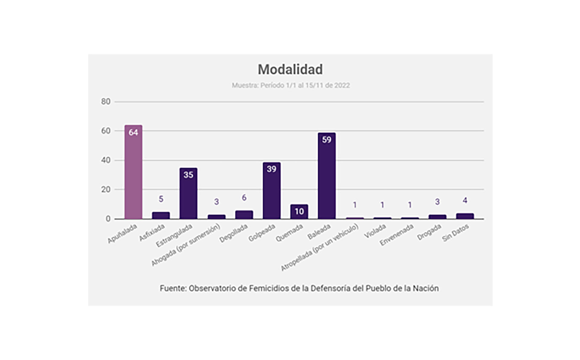 La brutalidad aparece como el rasgo más distintivo en los femicidios