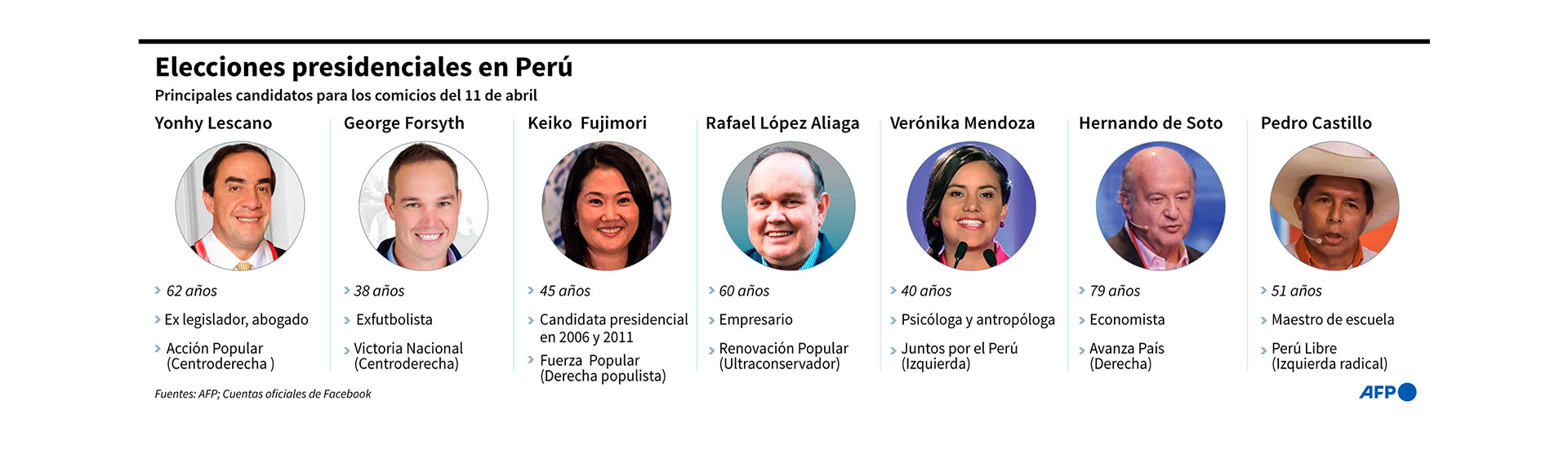 Los candidatos a pasar a la segunda vuelta