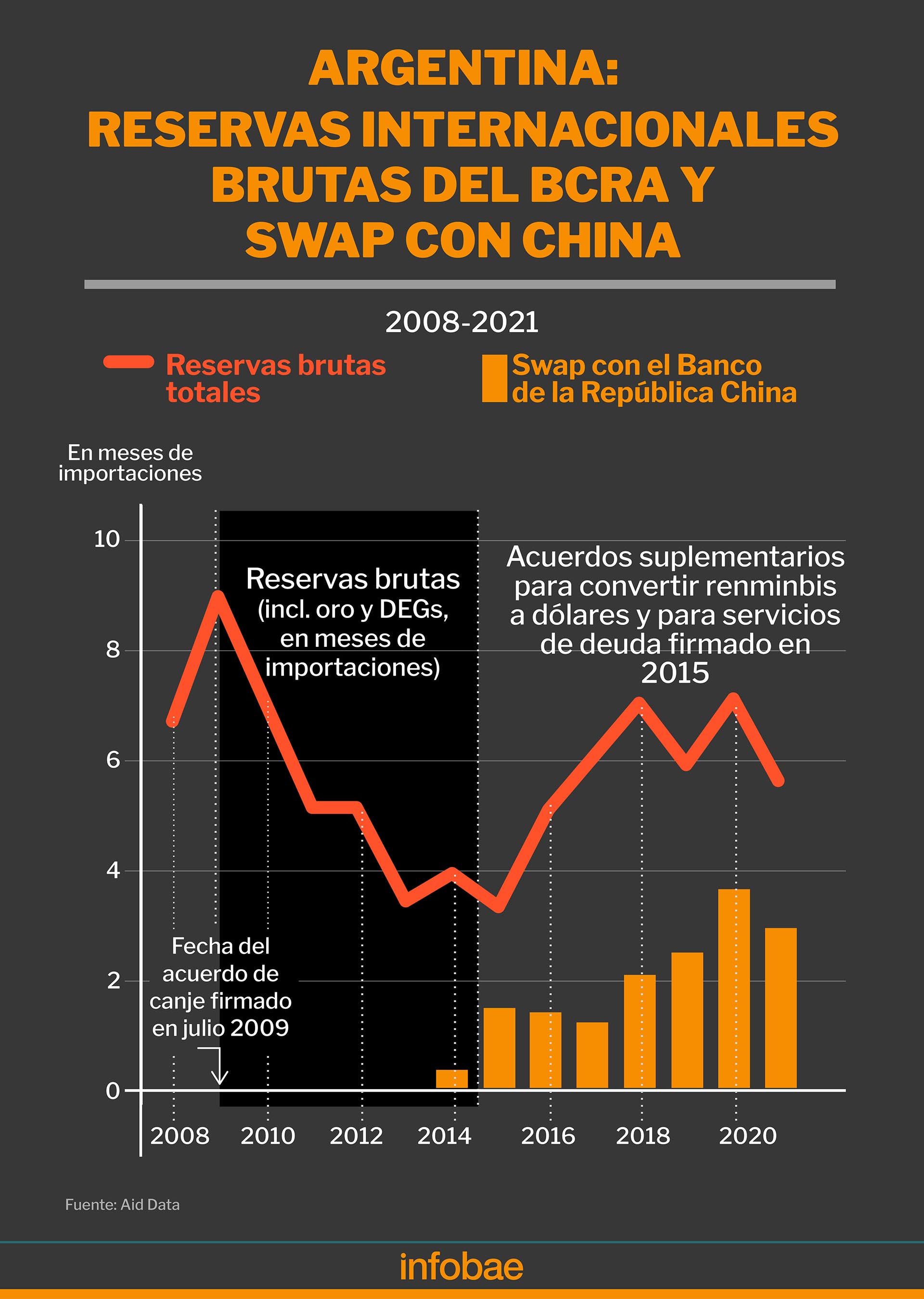 El historial de las líneas de swap de la Argentina con China, y la situación de las reservas internacionales