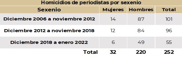 En el sexenio de AMLO se ha superado el número de asesinatos al comparar el periodo de tres años con dos presidentes antecesores (Foto: Segob)
