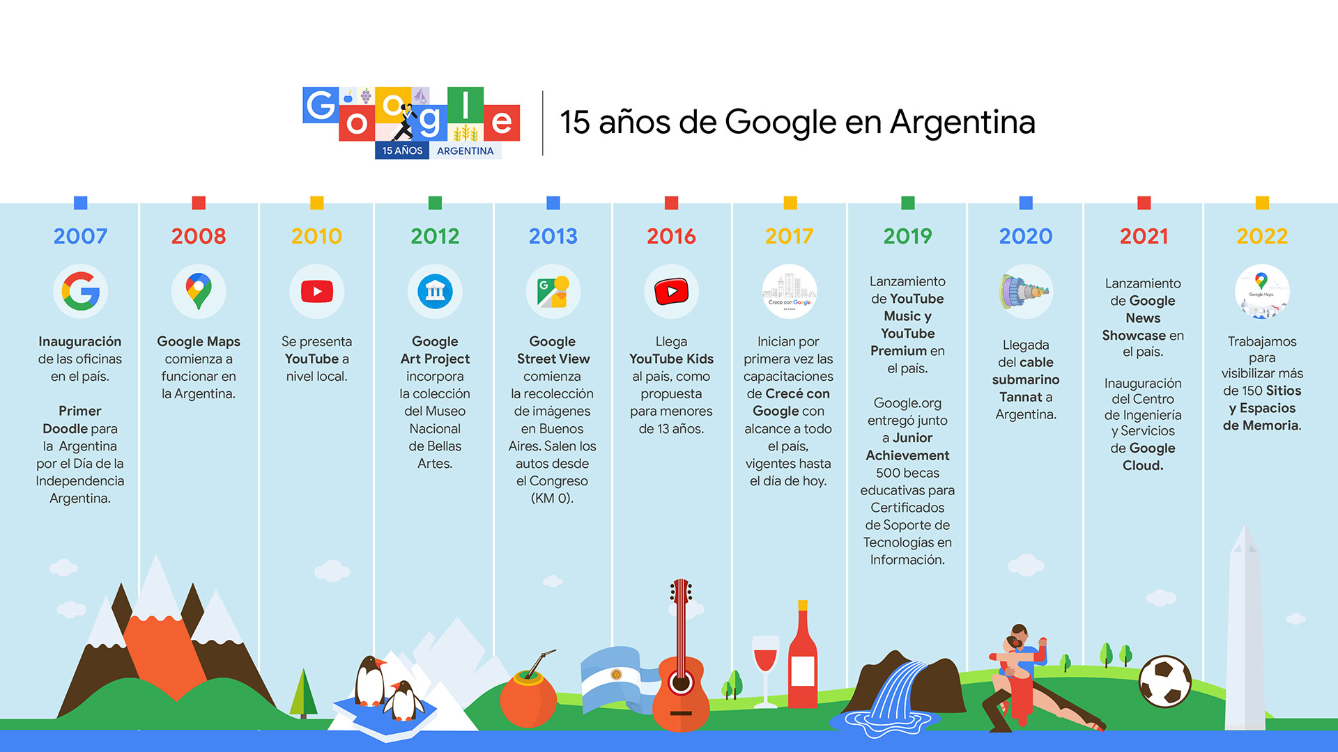 Hitos de Google en el país