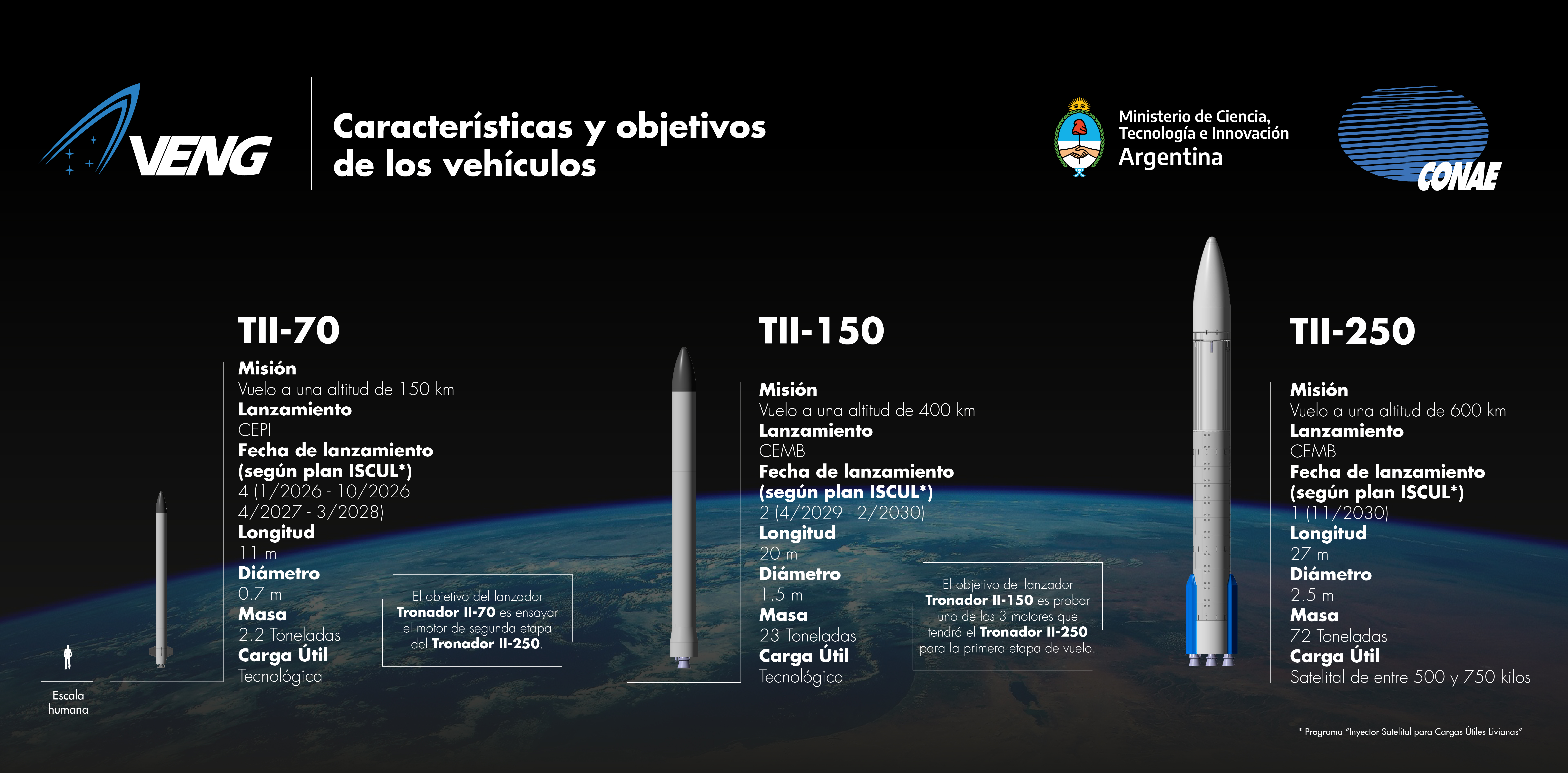 Los modelos de cohete Tronador II que serán construidos en la próxima década 