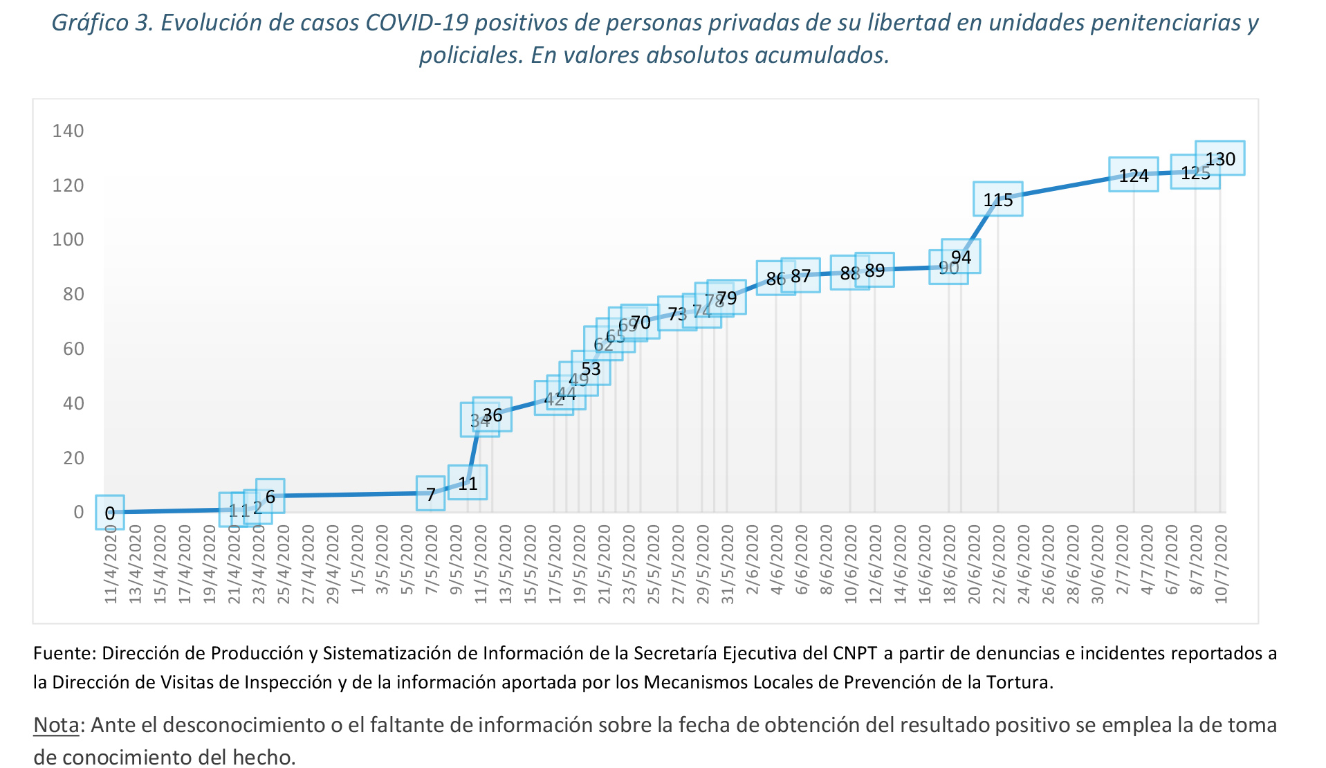 Gráfico de cómo evolucionaron los casos dentro de los centros de detención.