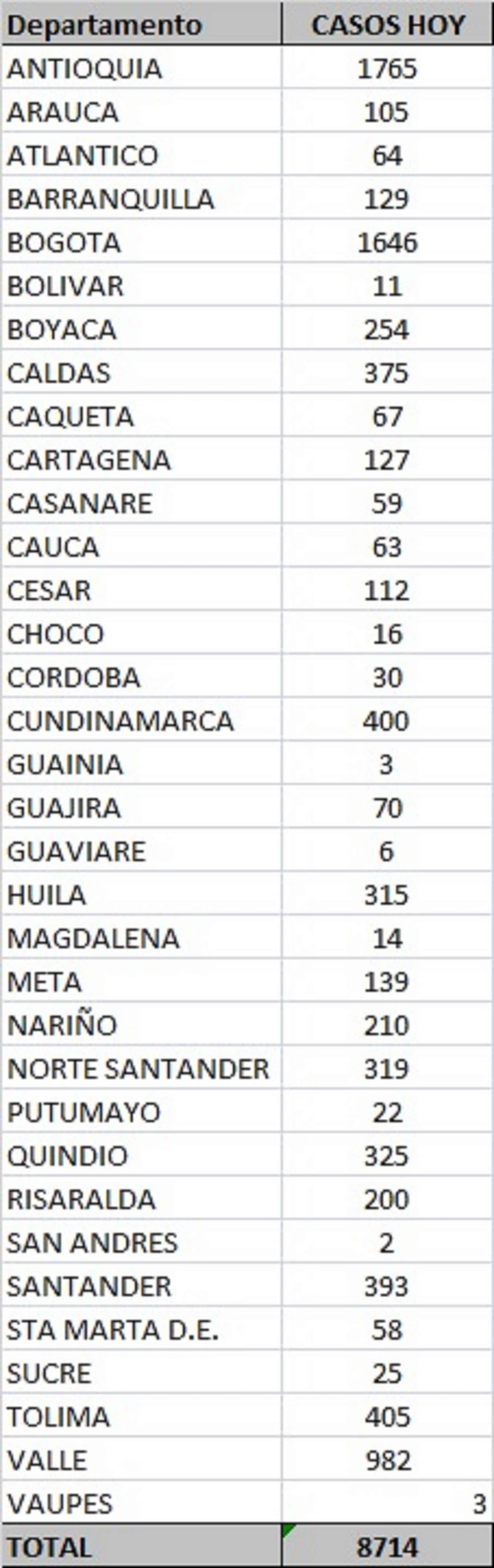 Registration by departments of covid-19 in Colombia Saturday, November 7, 2020. Photo: courtesy of the Ministry of Health.