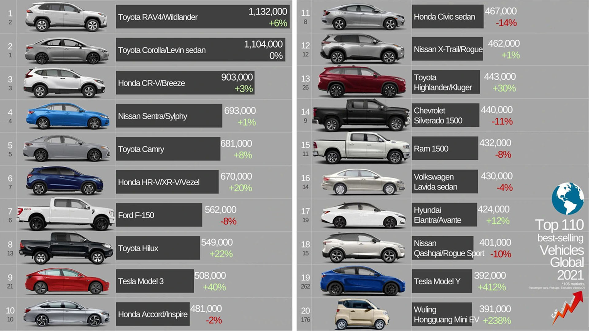 Daftar tersebut mencapai 110 mobil terlaris di 106 negara, sebuah studi yang diterbitkan oleh JATO Dynamics