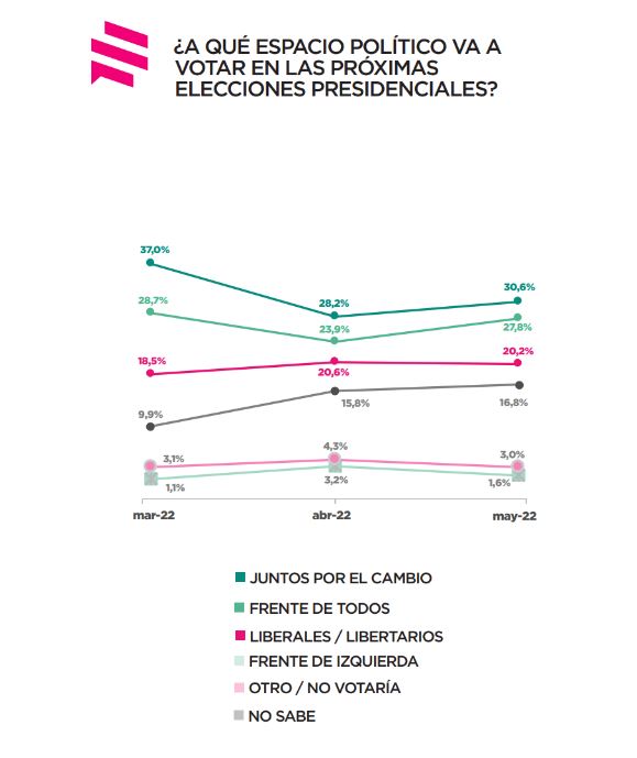 Aunque decayó, Javier Milei sigue firme en tercer lugar en intención de voto, detrás de Juntos por el Cambio y el Frente de Todos.