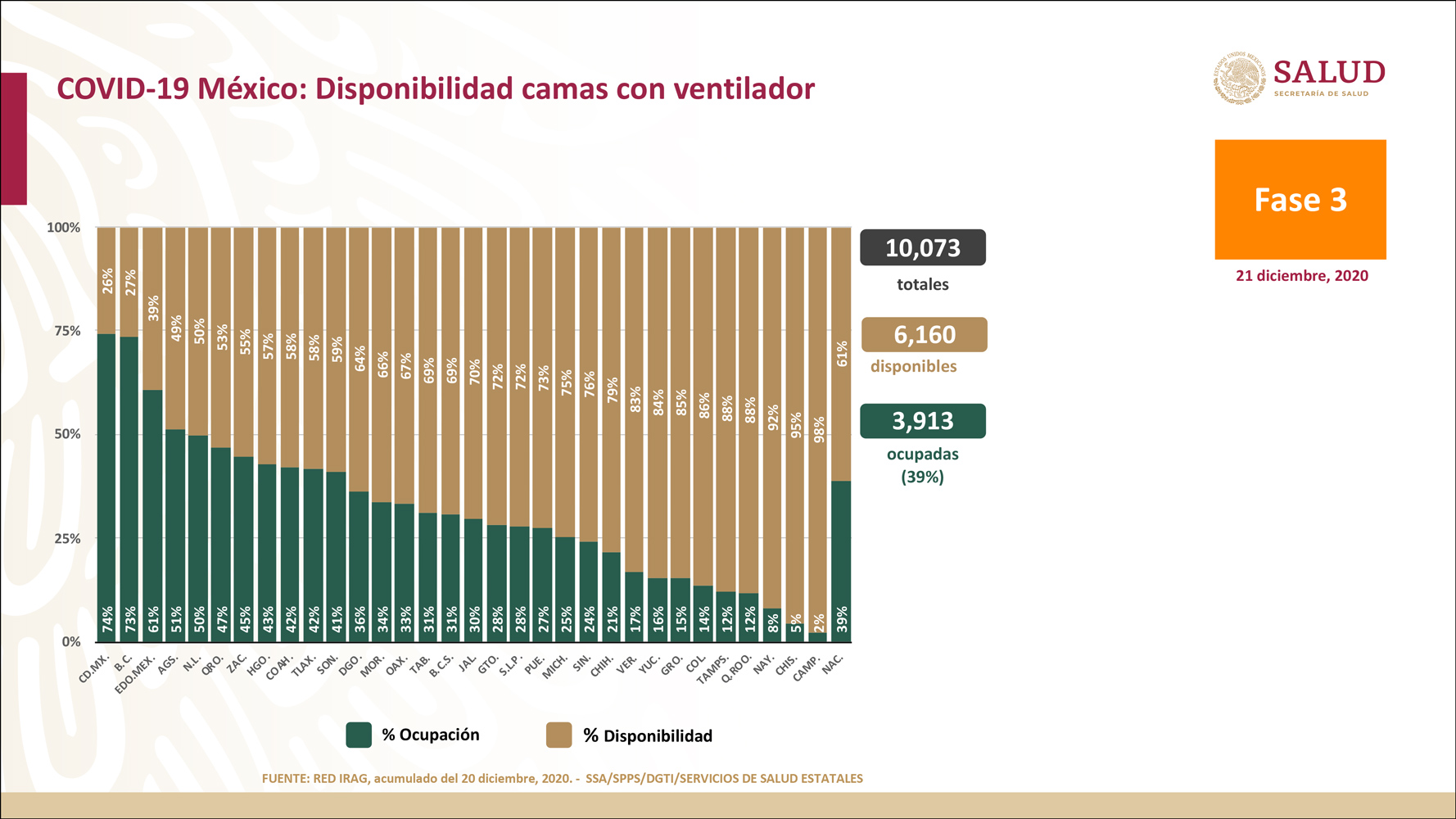 La Ciudad de México, Baja California, Estado de México, Aguascalientes y Nuevo León son las cinco entidades con más ocupación en camas con ventilador (Foto: Ssa)