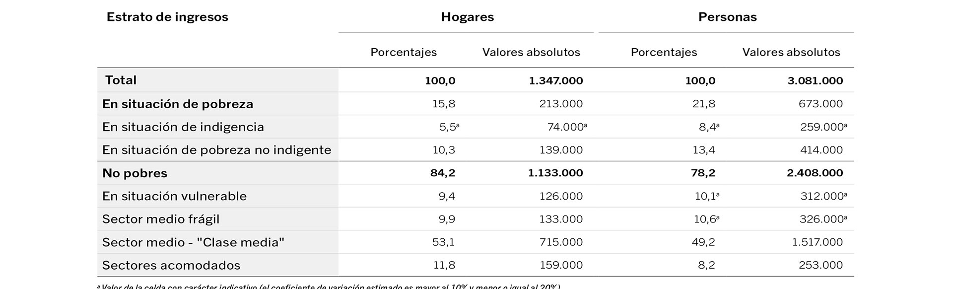 Nivel de pobreza 
Dirección de Estadística y Censos de GCBA
