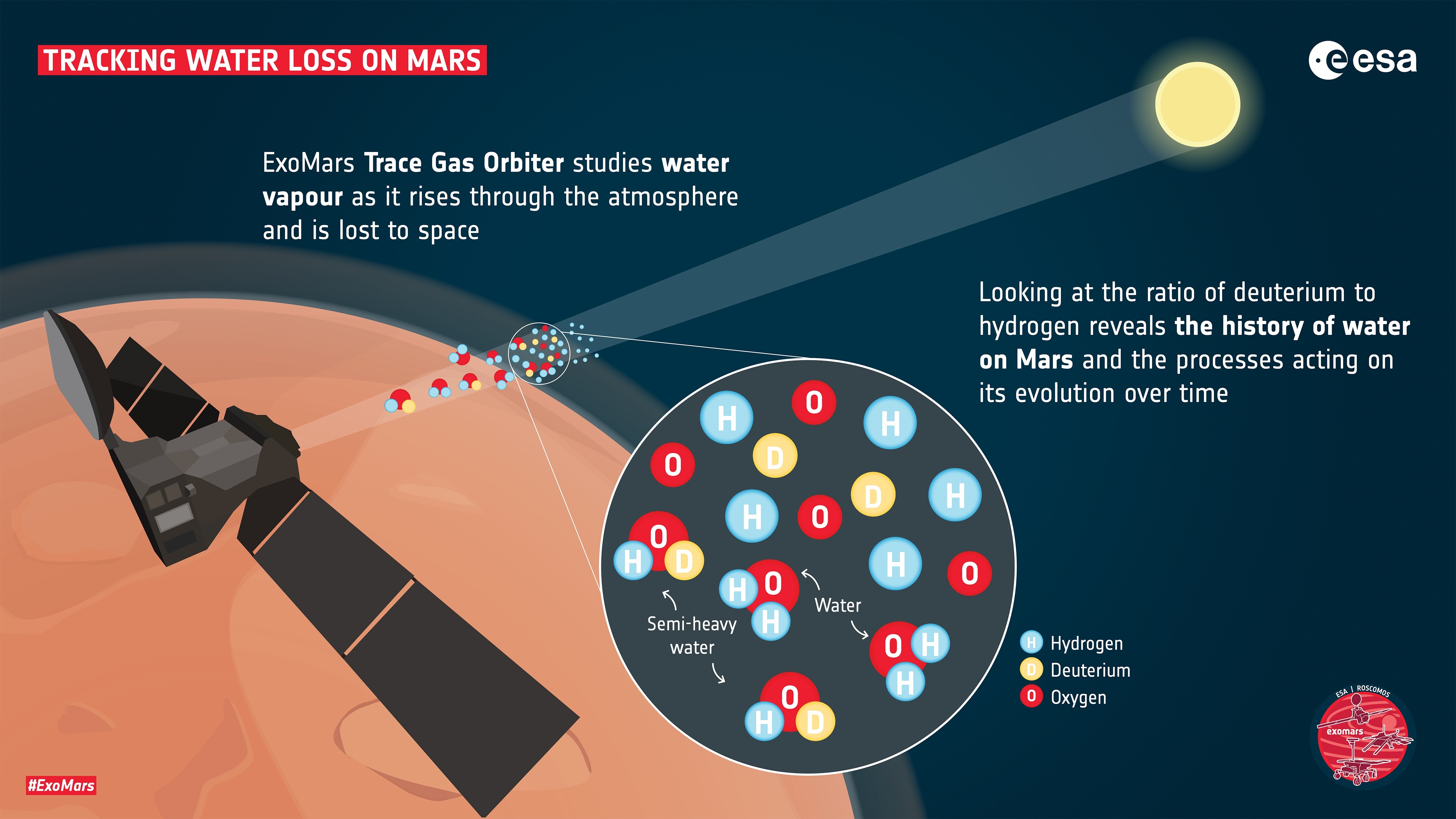 La misión ExoMars-TGO de la Agencia Espacial Europea (ESA) y la rusa Roscosmos estudia el vapor de agua y sus componentes a medida que asciende por la atmósfera de Marte y sale al espacio, lo que permite conocer la evolución de la pérdida de agua a lo largo del tiempo. EFE/ESA
