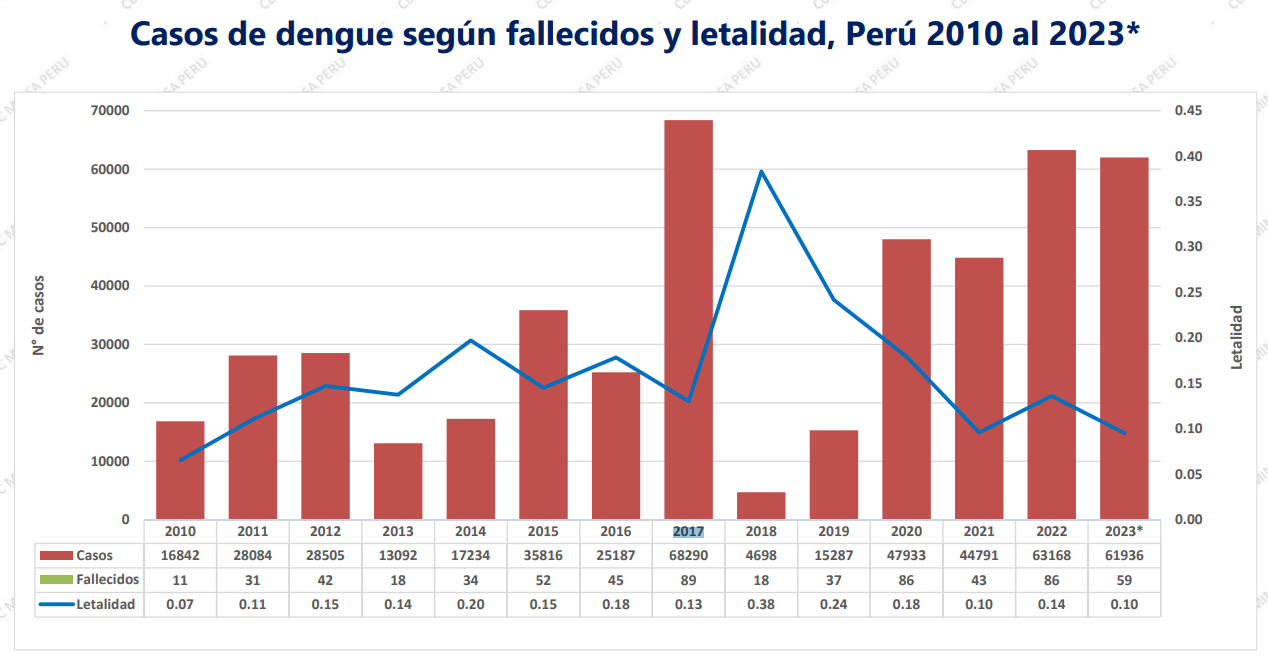 Casos de dengue entre el 2010 - 2013 (Minsa)