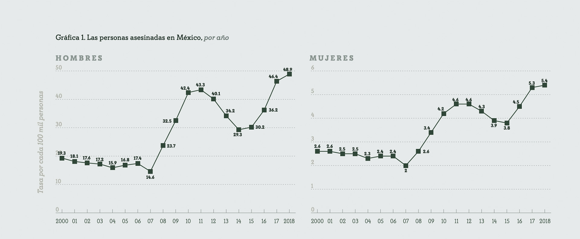 La primera gráfica demuestra cómo asesinatos en ambos géneros han tenido “casi” los mismos picos y descensos (Foto: Las dos guerras: el impacto de los enfrentamientos de las fuerzas armadas en los asesinatos de mujeres en México)