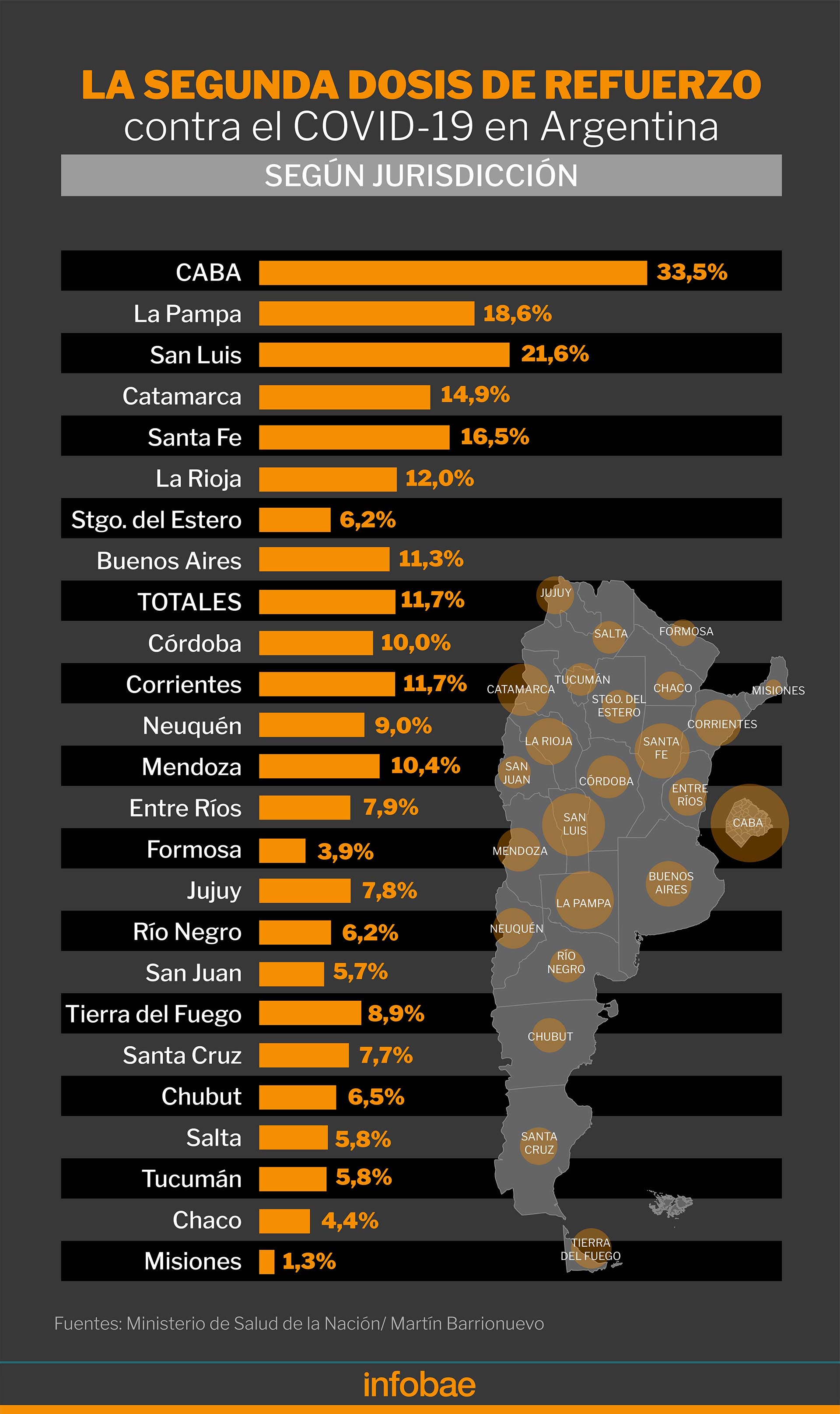 El nivel de cobertura que tiene la población de Argentina con el segundo refuerzo de vacunación contra el COVID-19/Gráfico de Marcelo Regalado