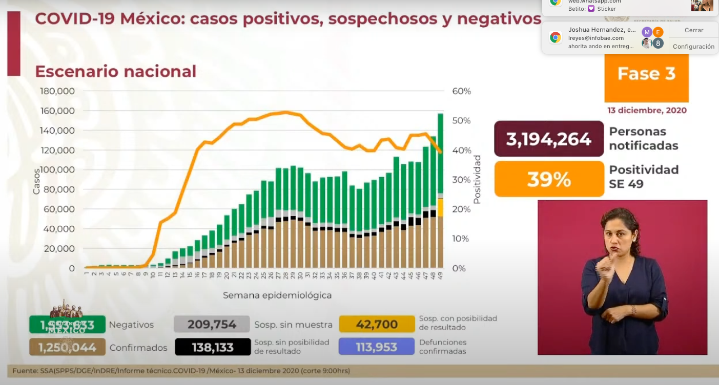La Secretaría de Salud reportó 1,250,044 casos positivos de COVID-19 desde que inició la epidemia en el país (Foto: SSa)