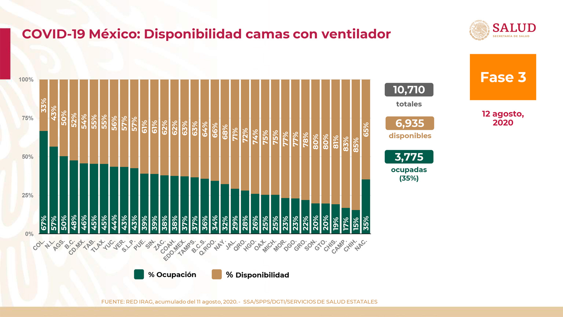 Gráfica de la disponibilidad de camas con ventilador disponibles en México (Foto: SSA)