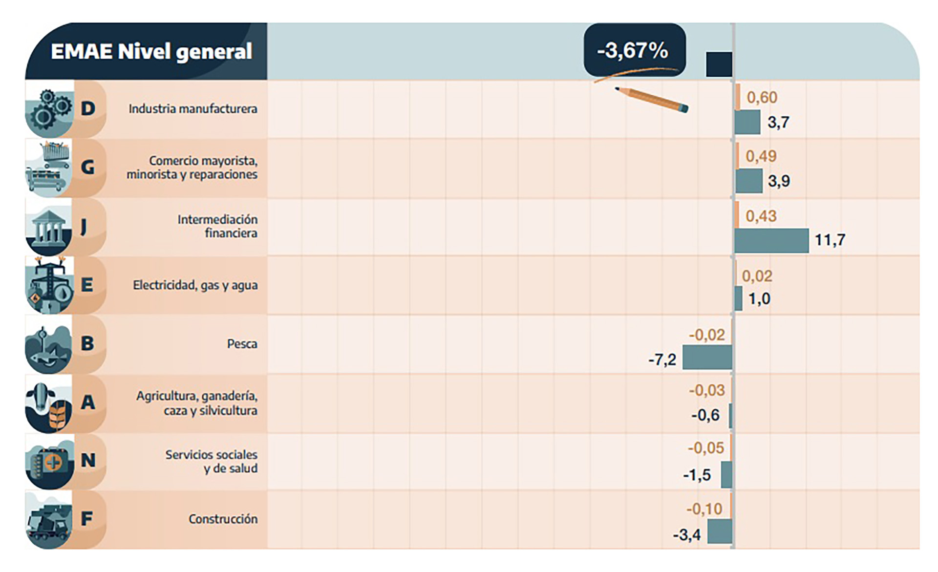 Las menores caídas se dieron en administración pública, pesca, enseñanza, construcción, salud, actividades inmobiliarias y empresariales. (Fuente: Indec)