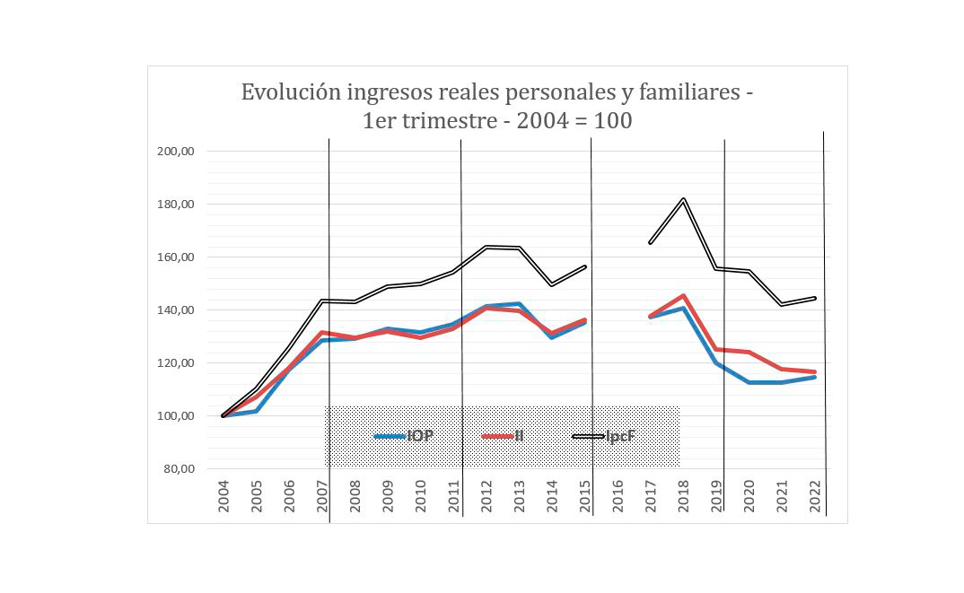 Fuente: Indec, Evolución de la distribución del ingreso (EPH) , Primer trimestre de 2022