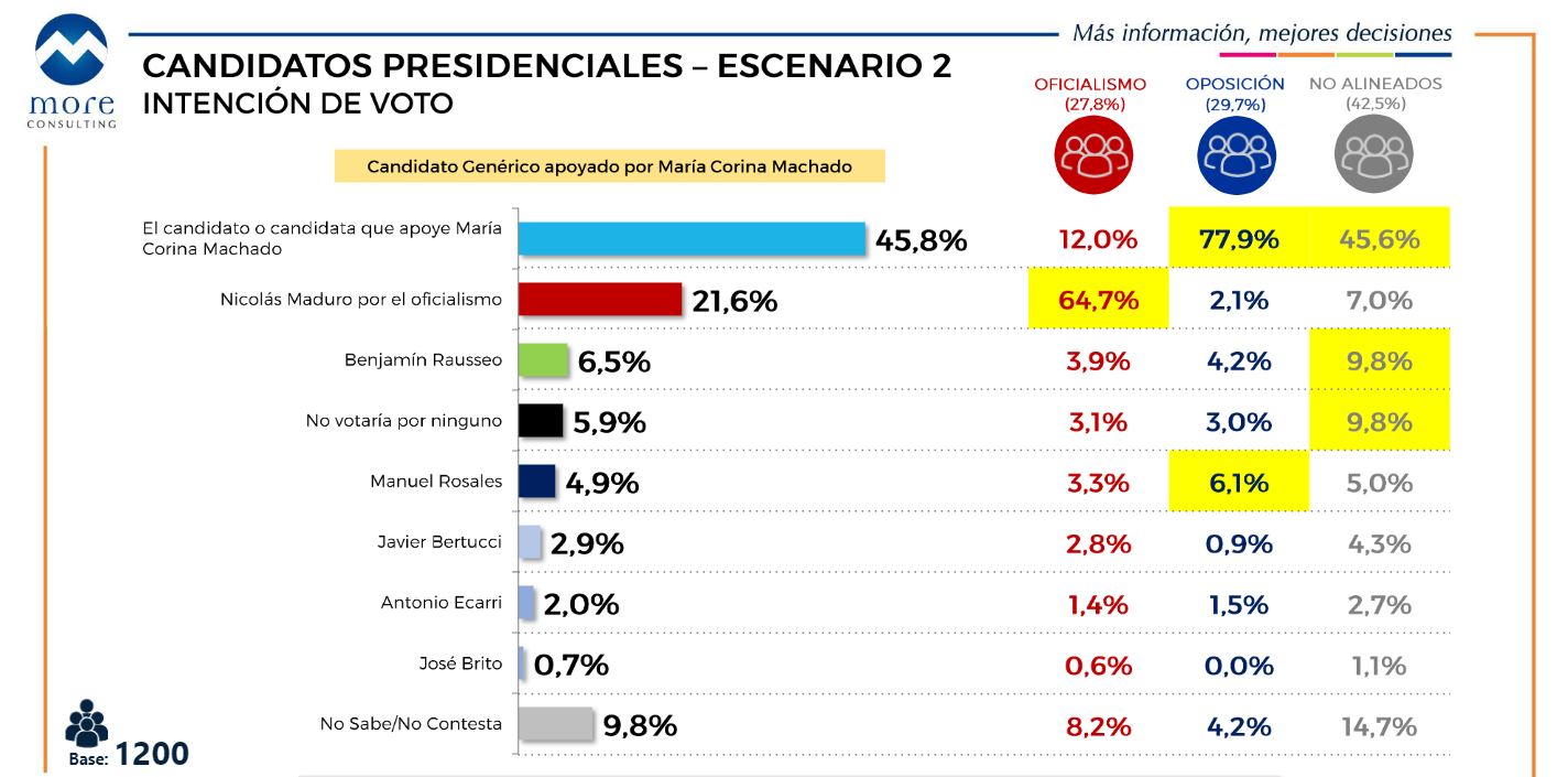 Una encuesta reveló que Corina Yoris, la representante de Machado,  derrotaría a Maduro si el chavismo le permitiera competir - Infobae