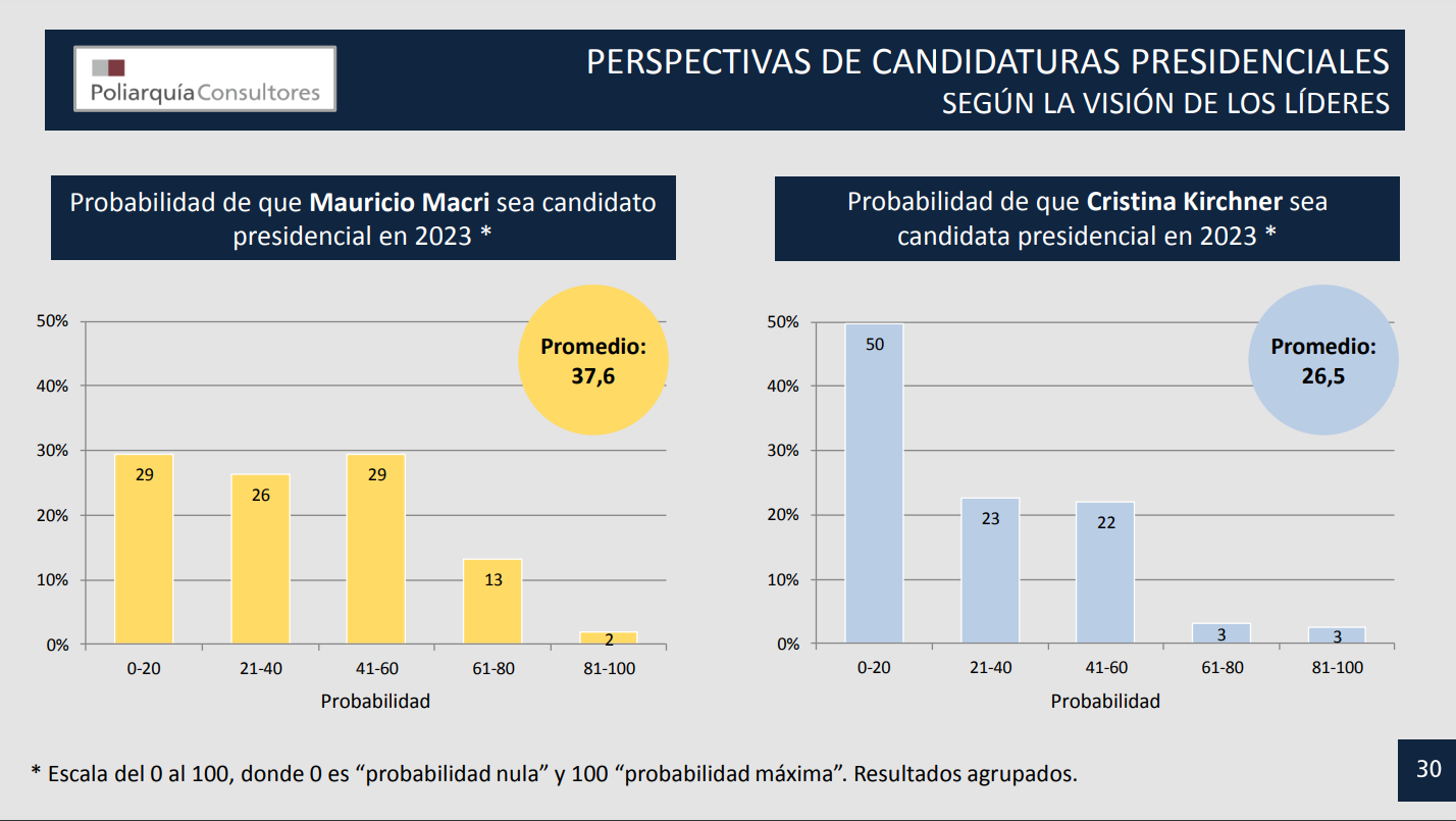 La opinión sobre la posibilidad de que Mauricio Macri y Cristina Kirchner sean candidatos