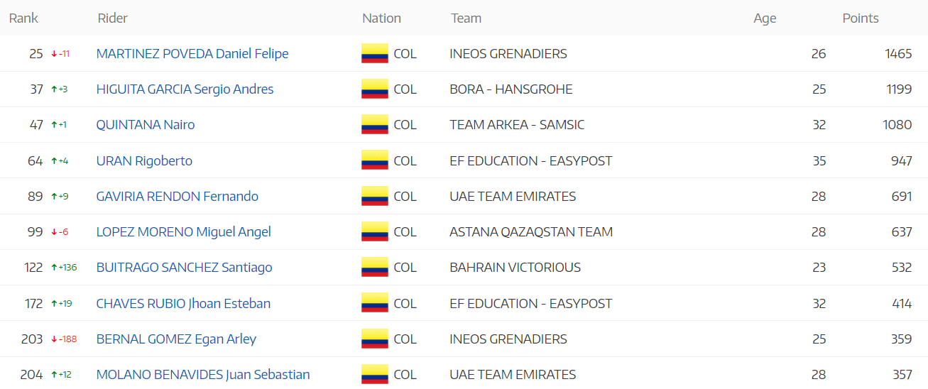 Ciclisti colombiani nella classifica UCI al 30 maggio 2022