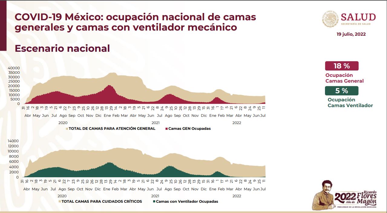 Coronavirus en México al 19 de julio: ocupación de camas generales y camas con ventilador (Foto: SSa)