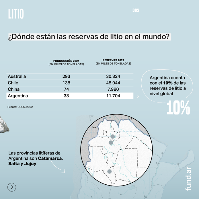 Uno de los gráficos de un informe del Centro Fundar, que proyectó que la Argentina podría exportar más de USD 5.000 millones en litio, pero alertó sobre los obstáculos a superar