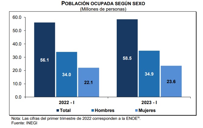 El total de personas ocupadas en todo el país es de 58.5 millones de personas (INEGI)