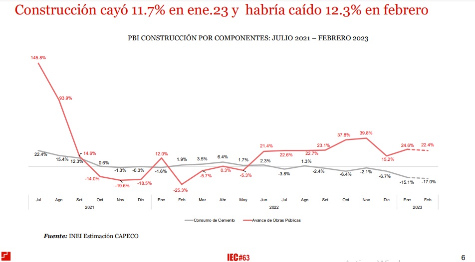 Pbi Del Sector Construcción En El Perú Habría Caído 123 En Febrero Infobae 8280