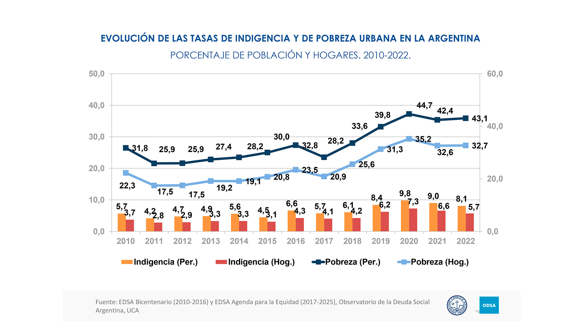 La evolución de la pobreza y la indigencia en la Argentina UCA