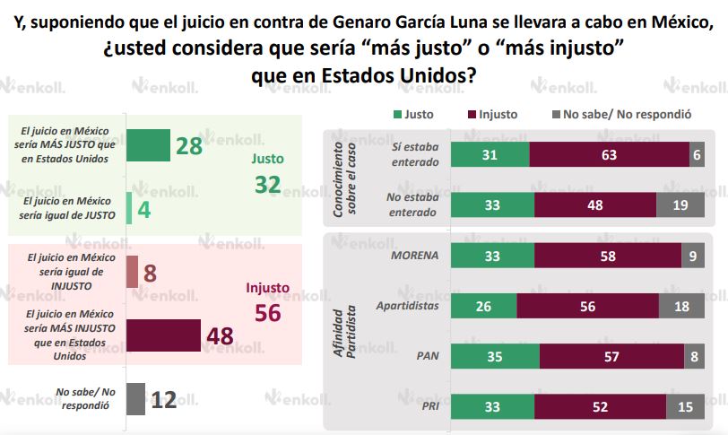 El 56% opina que si el juicio contra García Luna se hiciera en México sería más "injusto" que si se hace en Estados Unidos. (Enkoll)