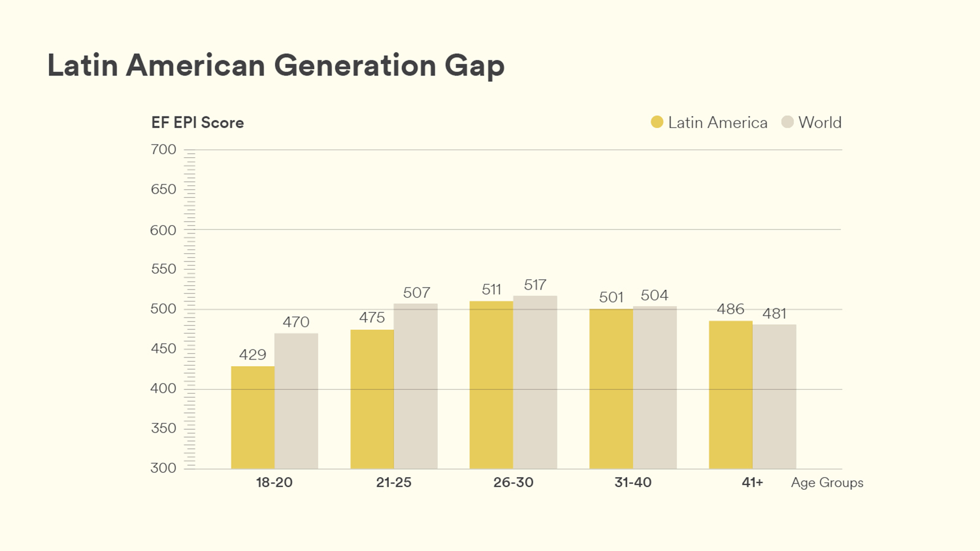 Las generaciones de entre 21 y 40 años son las que mejor hablan inglés.