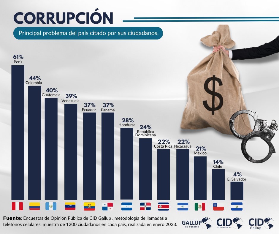 CID Gallup: 44% de los colombianos cita a la corrupción como principal problema del país