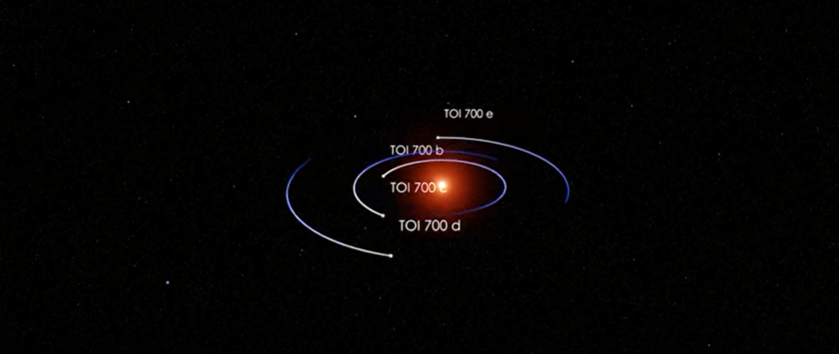 Esquema de la posición en la que se encuentran los exoplanetas TOI 700 d Y TOI 700 e