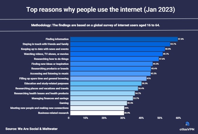 Razones por las que las personas se conectan a internet. (We are social & Meltwater)