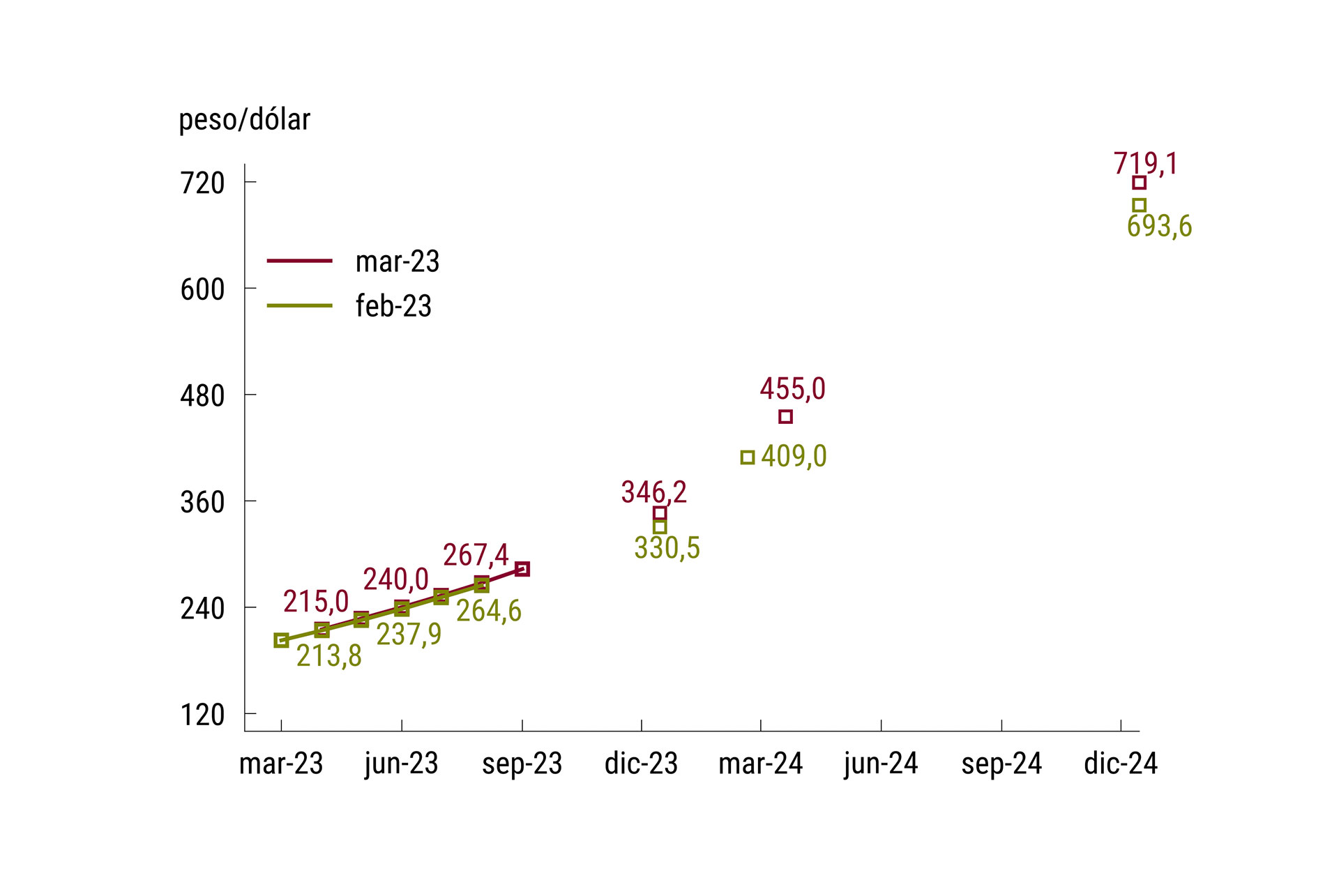 Fuente: Relevamiento de Expectativas de Mercado (REM), marzo 2023