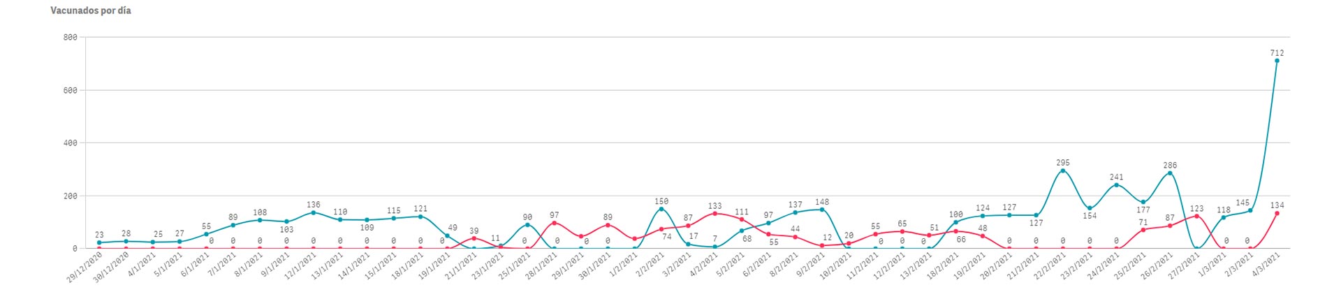 El listado de vacunados por día en el municipio de San Nicolás. La línea azul representa a las personas inmunizadas con la primera dosis, y la roja aplica sobre la segunda dosis.