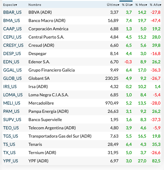 Fuente: Rava Bursátil-precios en dólares.