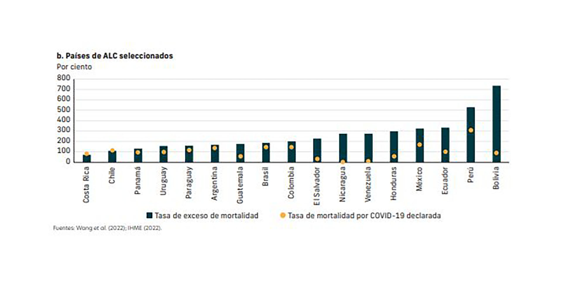 El informe del Banco Mundial destaca la brecha proyectada de muertes por Covid-19 en El Salvador y las reportadas por el gobierno del país.