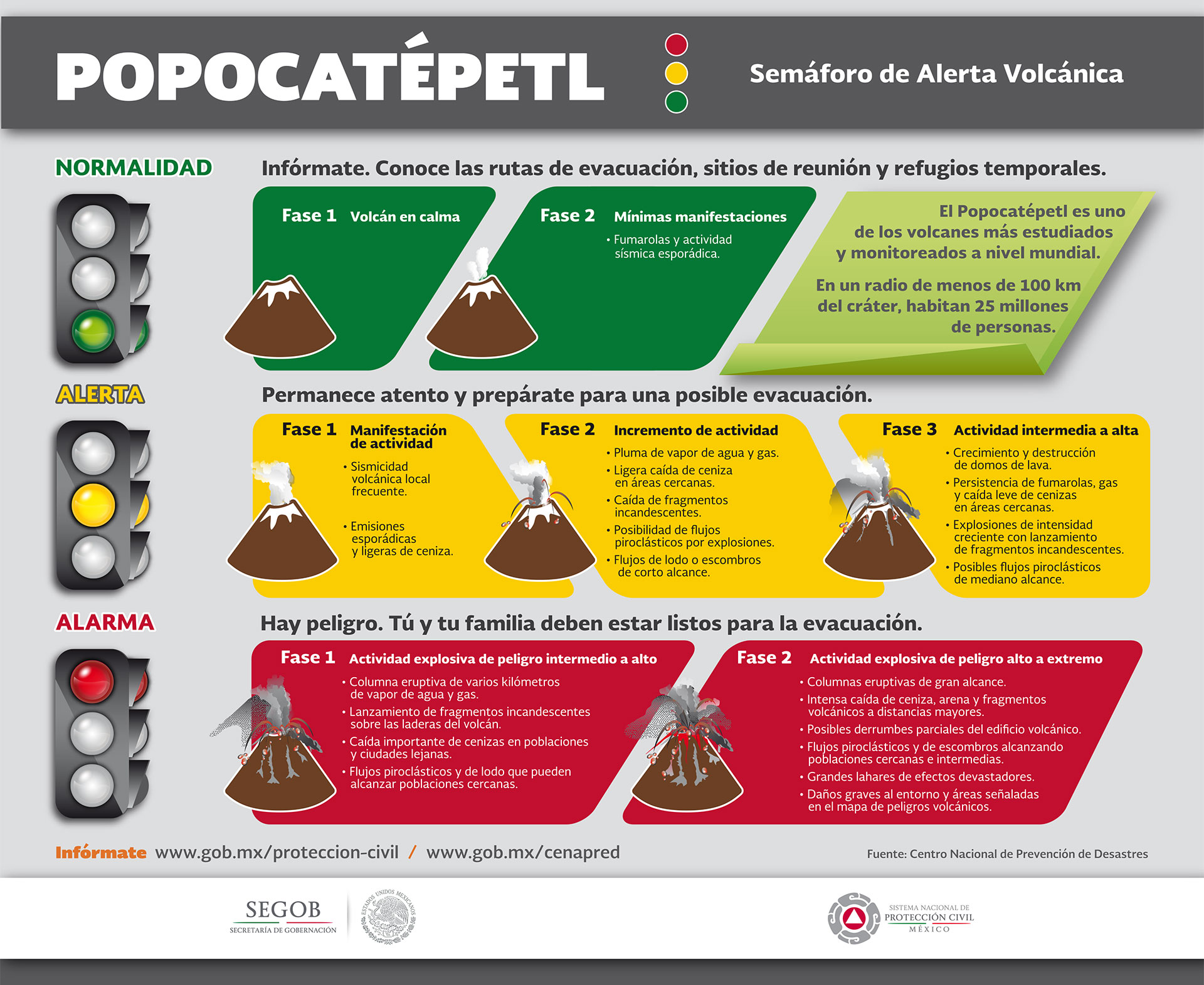 Semáforo de alerta Volcán Popocatéptl de México. (Infografía: Segob) 



