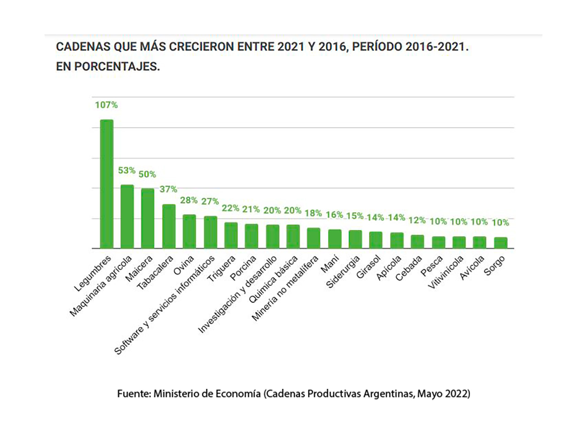 El crecimiento de las "cadenas productivas argentina" entre 2016 y 2021, según un documento del Ministerio de Economía. El complejo maicero, estrechamente definido, aparece tercero. Además, es el segundo mayor aportante neto de dólares a la balanza comercial del país