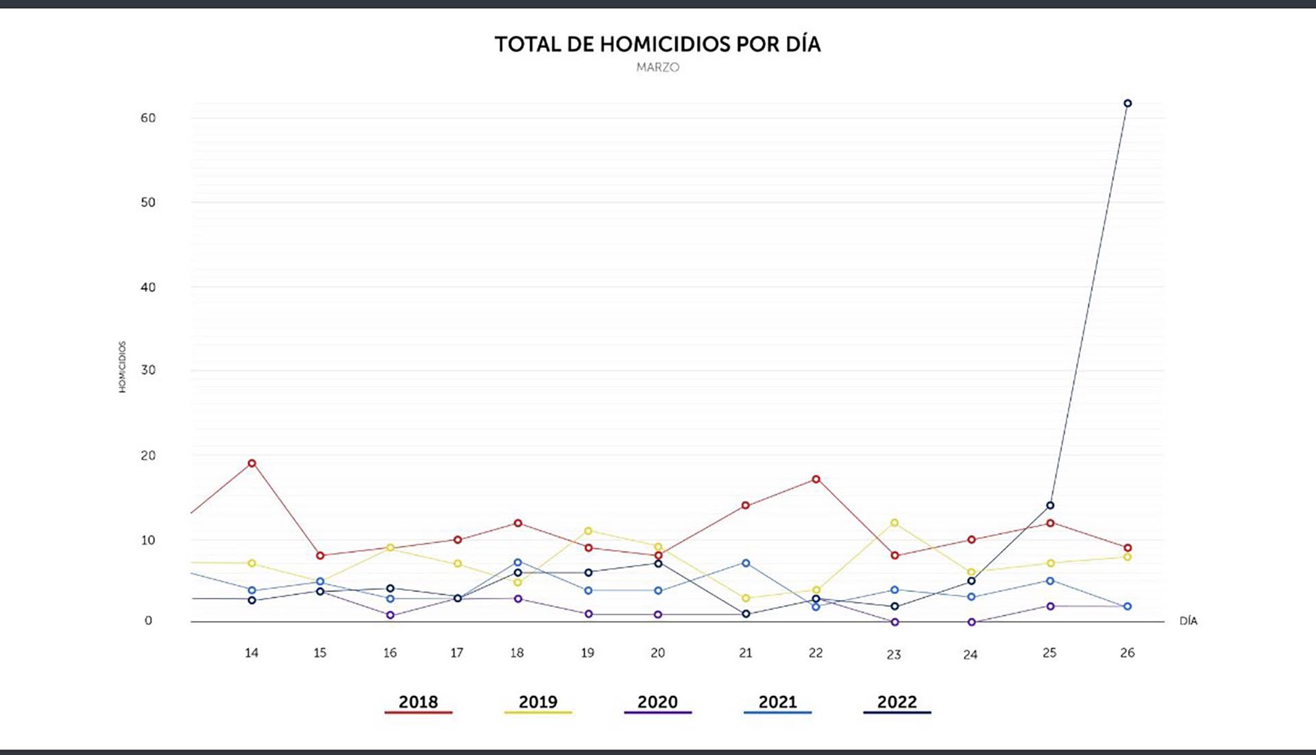 Crece la tasa de homicidios en El Salvador